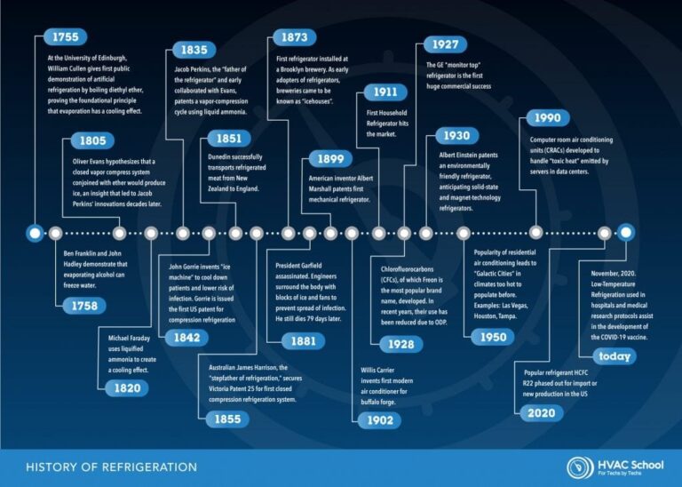 The History And Evolution of Car Ac Refrigerants